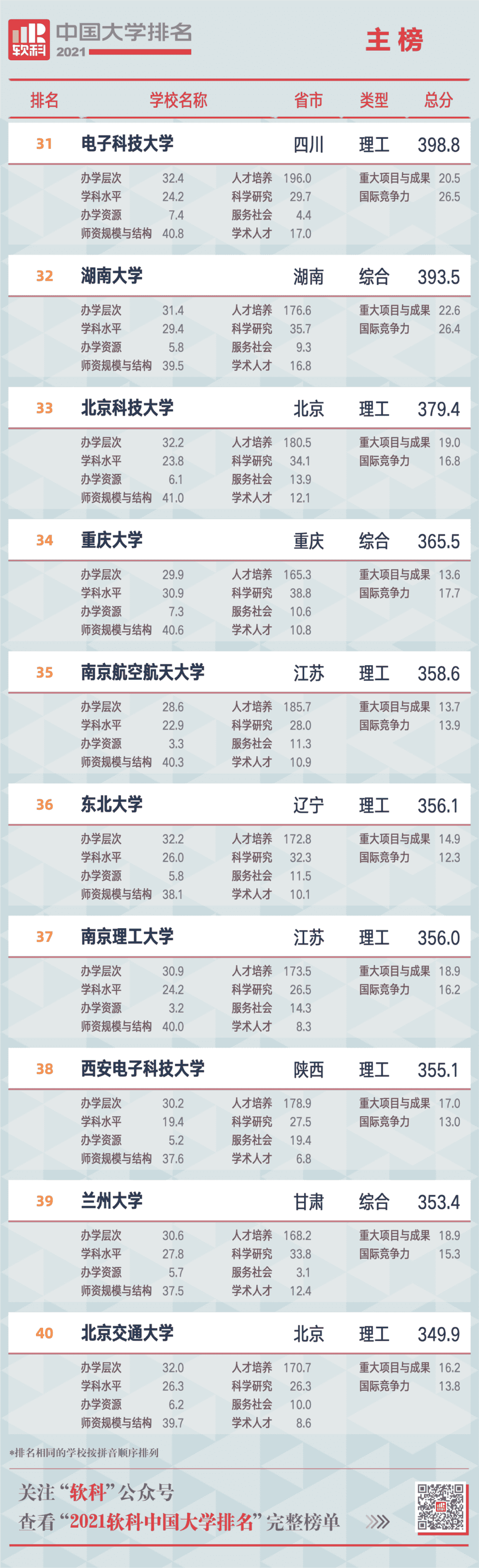 重磅！2021软科中国大学排名发布