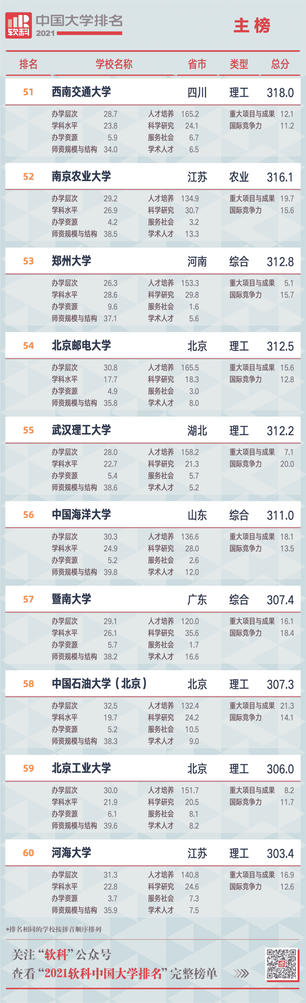 重磅！2021软科中国大学排名发布