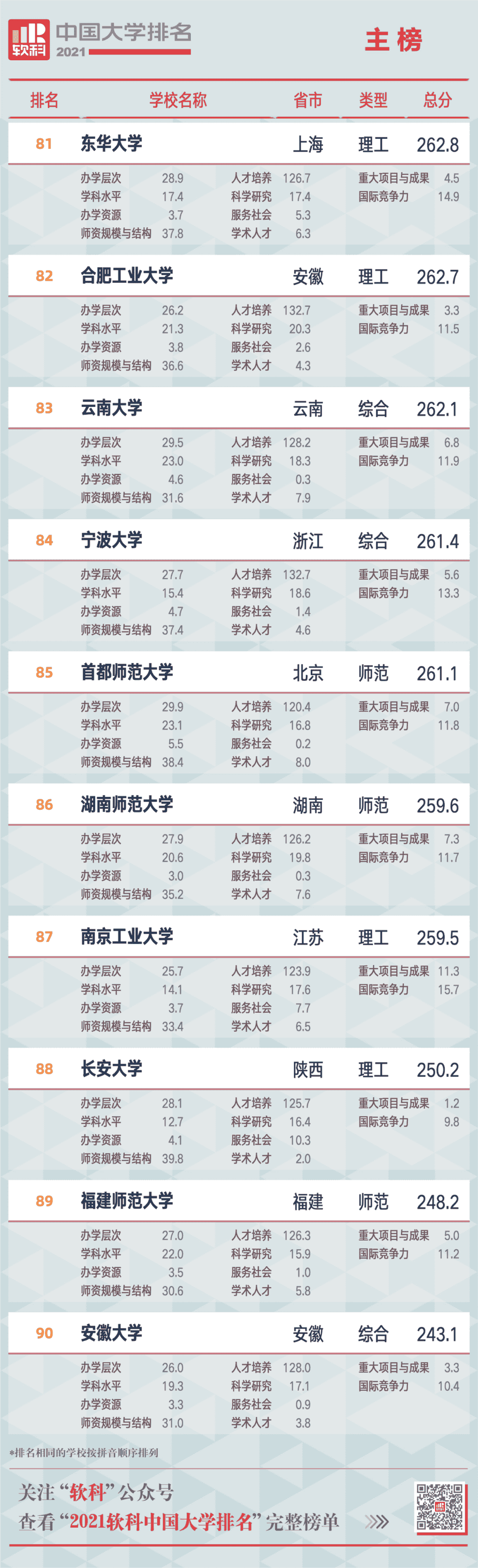 重磅！2021软科中国大学排名发布