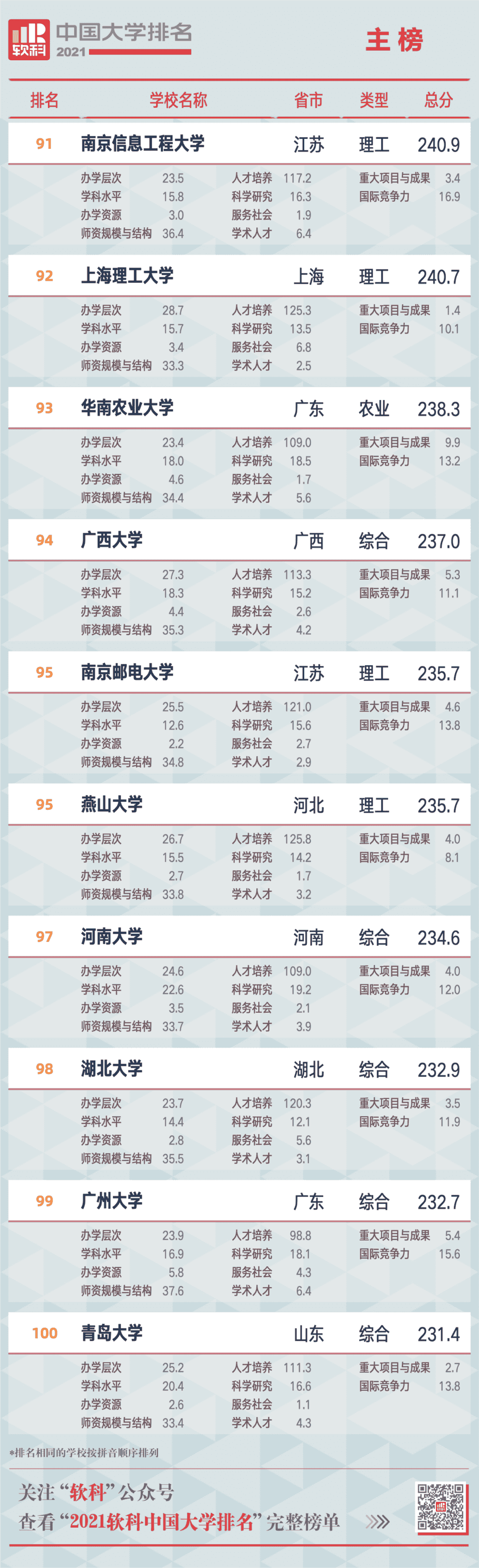 重磅！2021软科中国大学排名发布