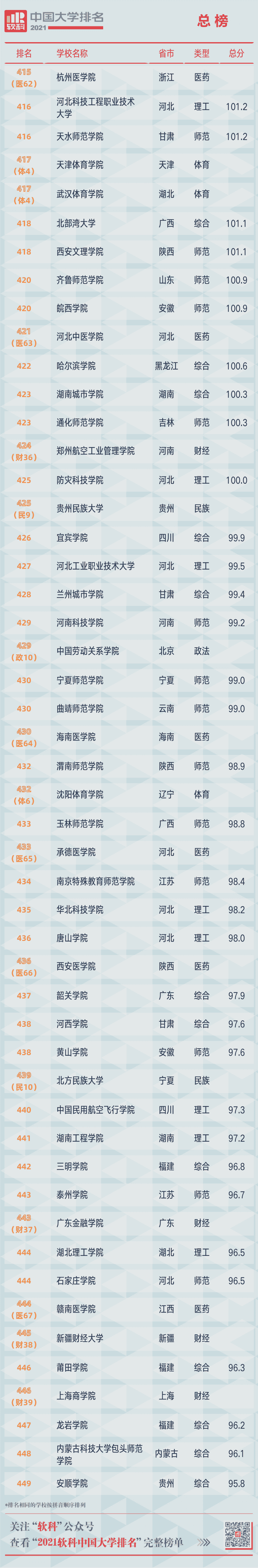 重磅！2021软科中国大学排名发布