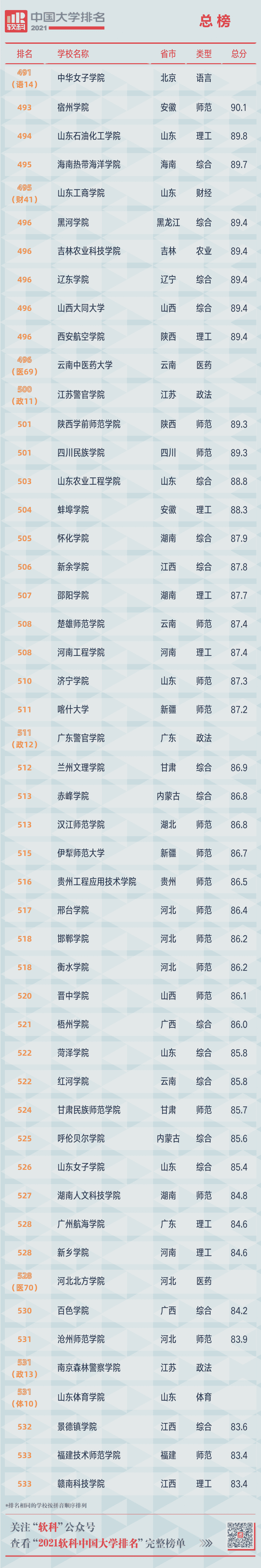 重磅！2021软科中国大学排名发布