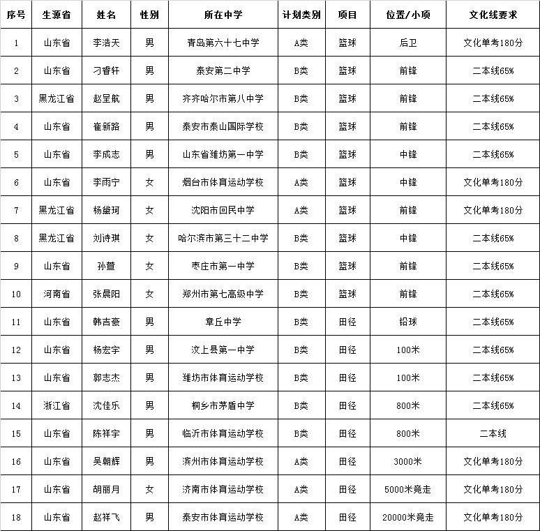 鲁东大学2021年高水平运动队招生体育专项测试合格名单公示