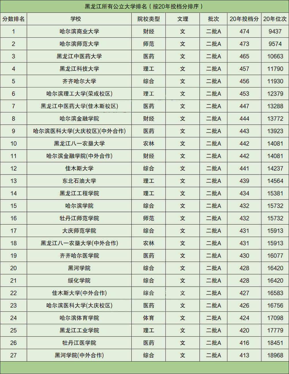 黑龙江公办二本大学排名及分数线文科榜单一览表2021年参考