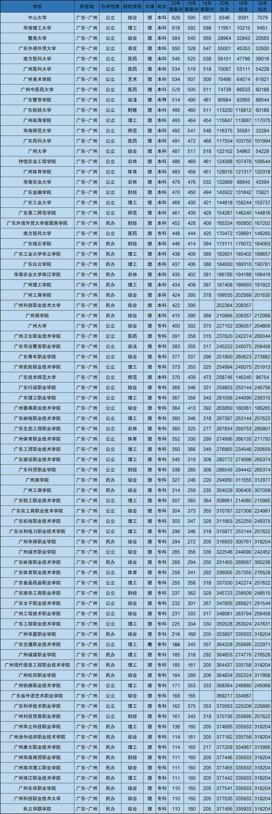 广州低分本科大学广东大学排名2021最新参考