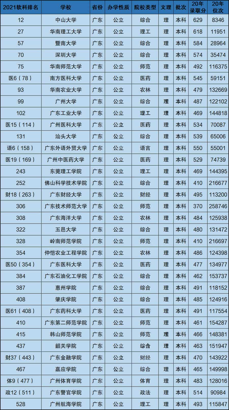广州低分本科大学-广东大学排名2021最新参考