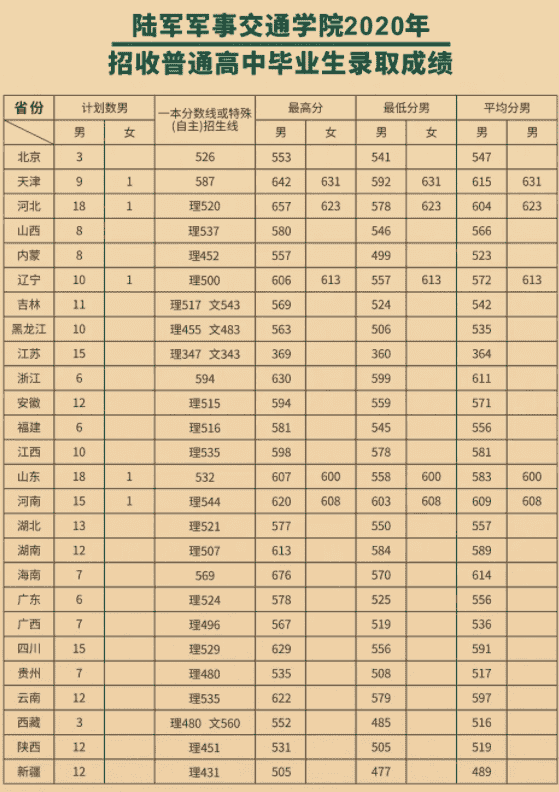 2020陆军军事交通学院各省录取分数线 多少分能考上