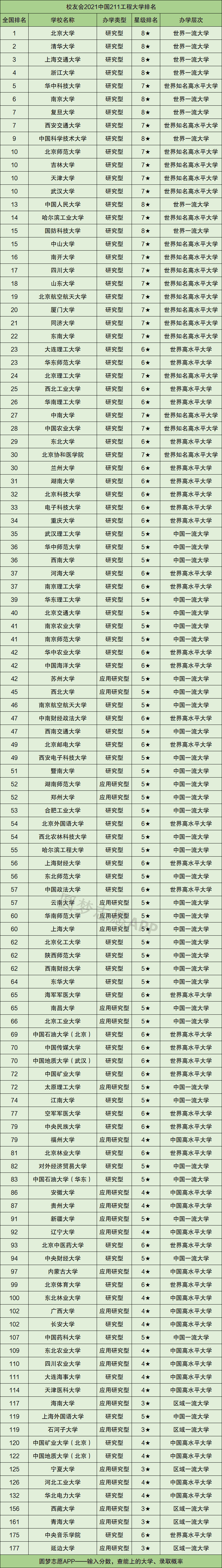 全国985211大学排名一览表 985211大学有哪些哪个更好