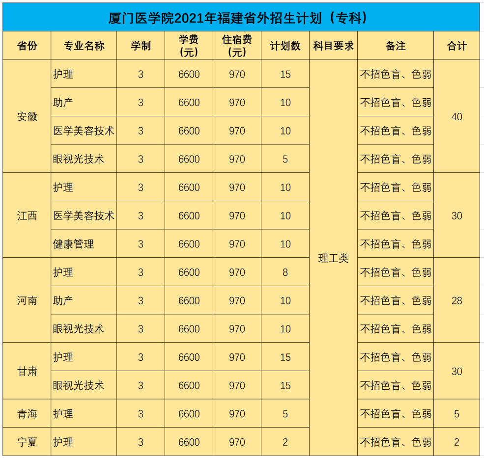 2021年厦门医学院学费是多少各专业收费标准一览