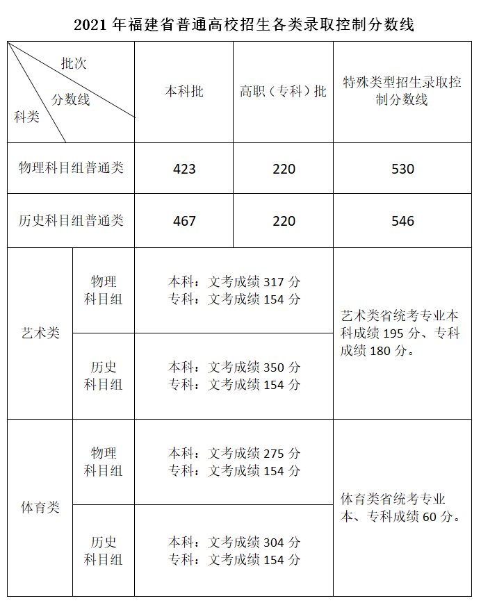 2022年福建高考分数线一览表(物理类+历史类)