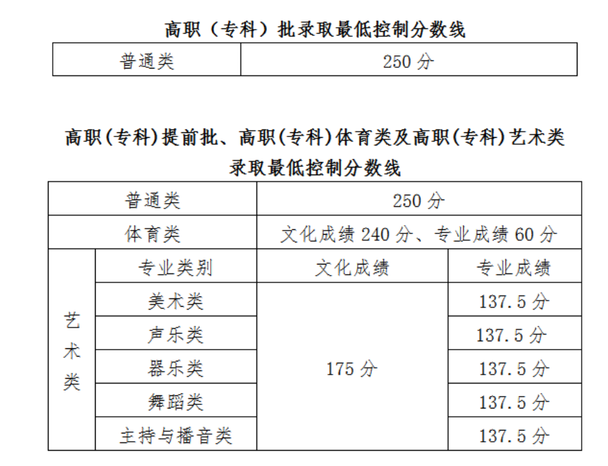 2021海南高考分数线一览表（本科、专科）