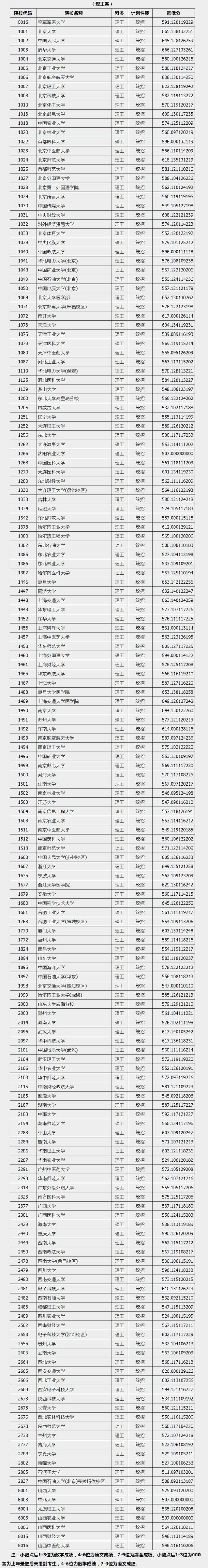 2019山西高校一本A类院校投档线【理科】