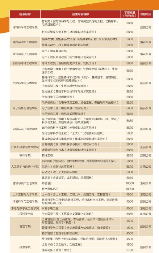 华中科技大学学费标准是怎样的