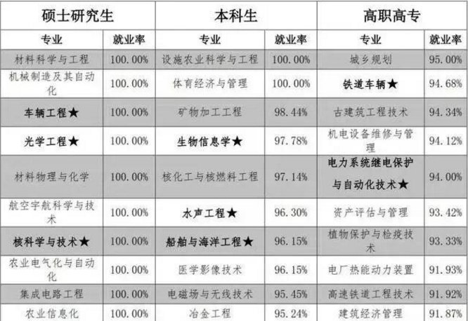 现在就业率最高的专业有哪些
