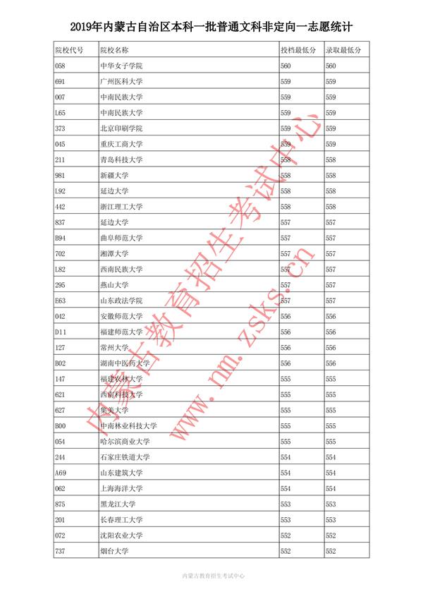 2019内蒙古本科一批投档录取分数线【文理】