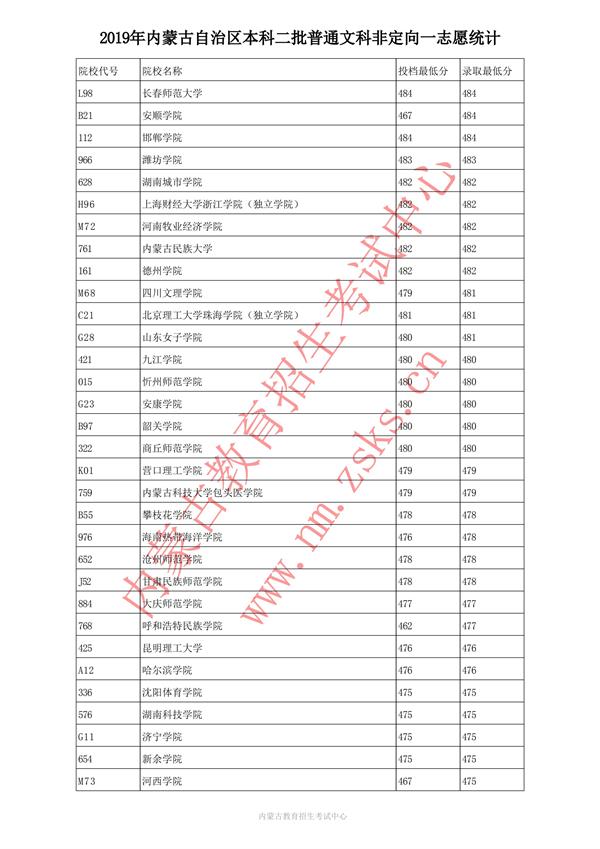 2019内蒙古本科一批投档录取分数线【文科理科】