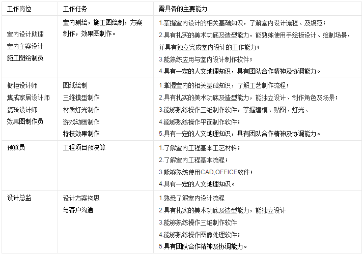 2021室内设计就业前景如何 有前途吗