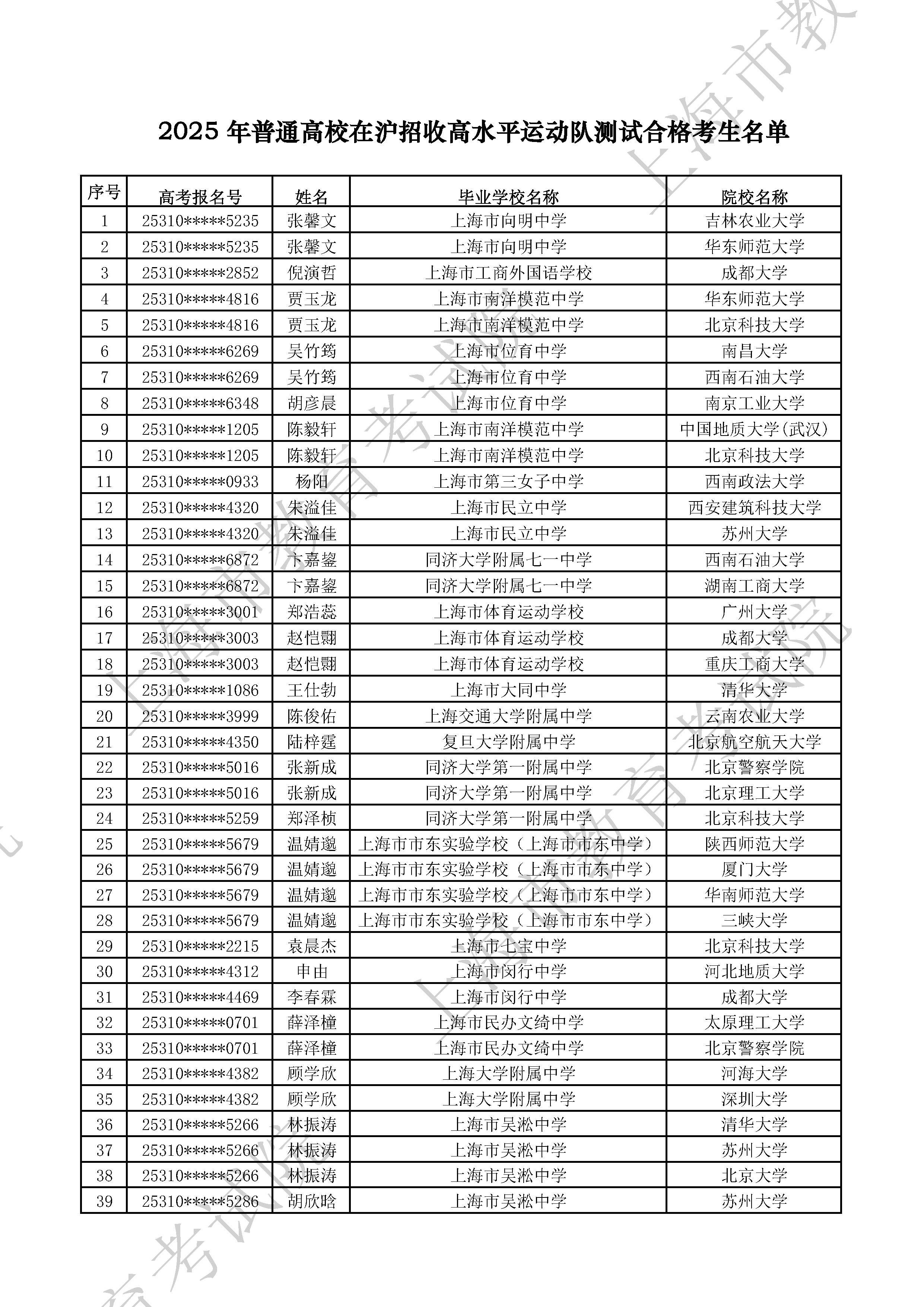 2025年普通高校在沪招收高水平运动队测试合格考生名单公示