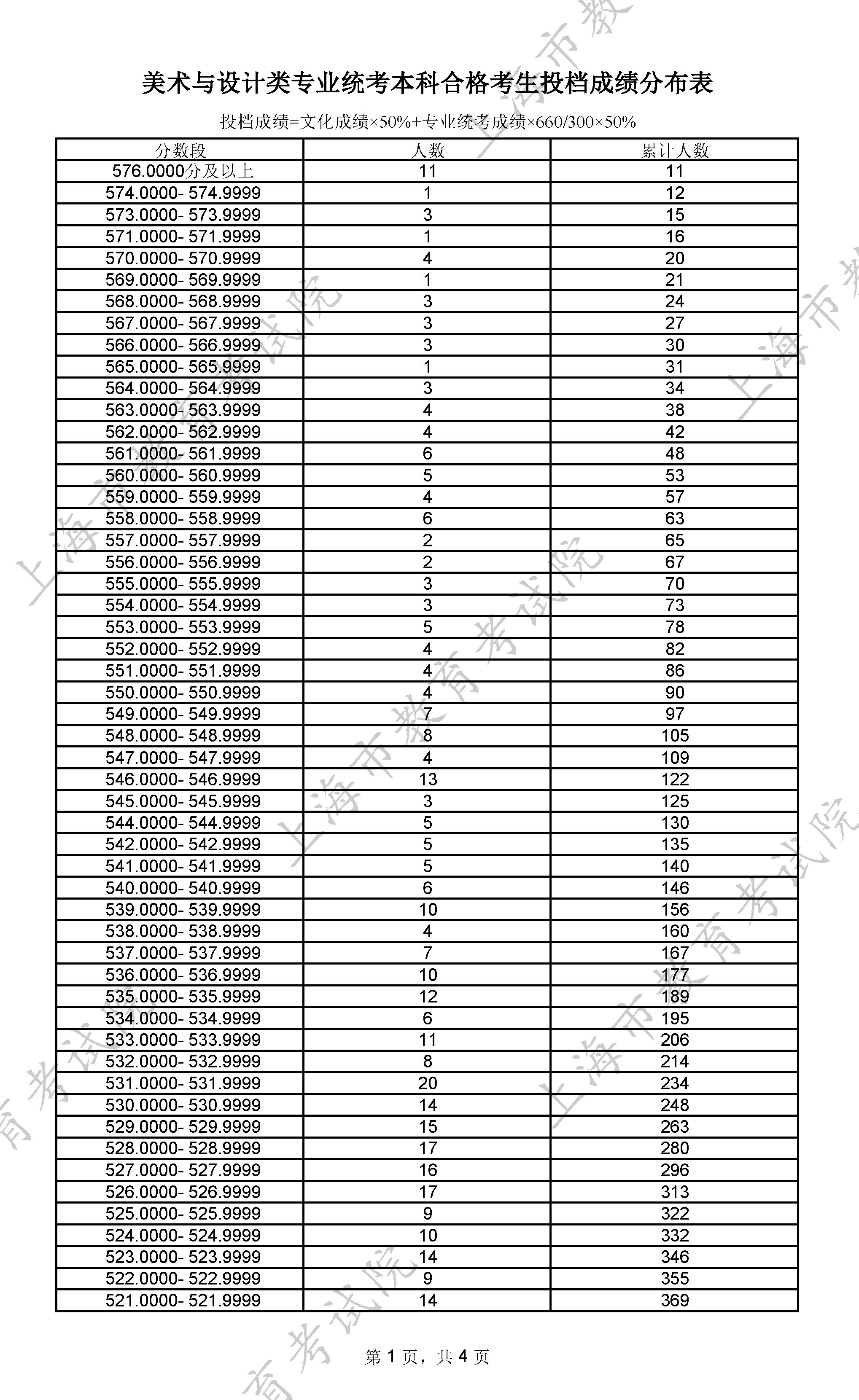 上海2025美术与设计类专业统考本科成绩一分一段位次排名情况
