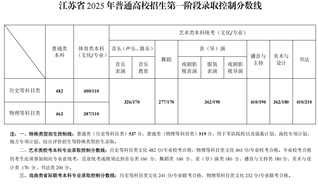 江苏2025年高考本科批次录取分数线：历史类482分、物理类463分