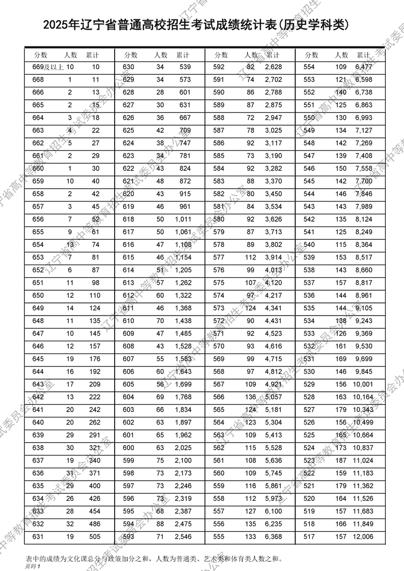 2025年辽宁高考成绩一分一段表及位次排名（历史学科类）