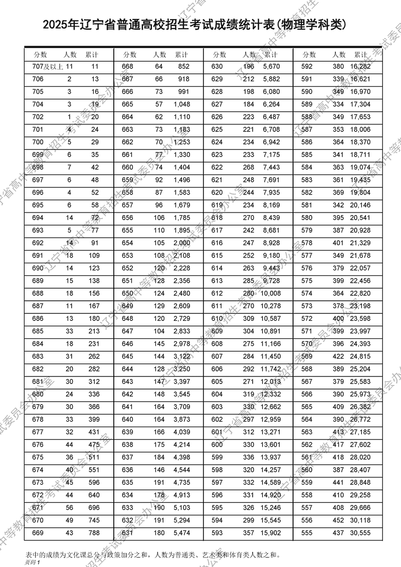 2025年辽宁高考成绩一分一段表及位次排名（物理学科类）