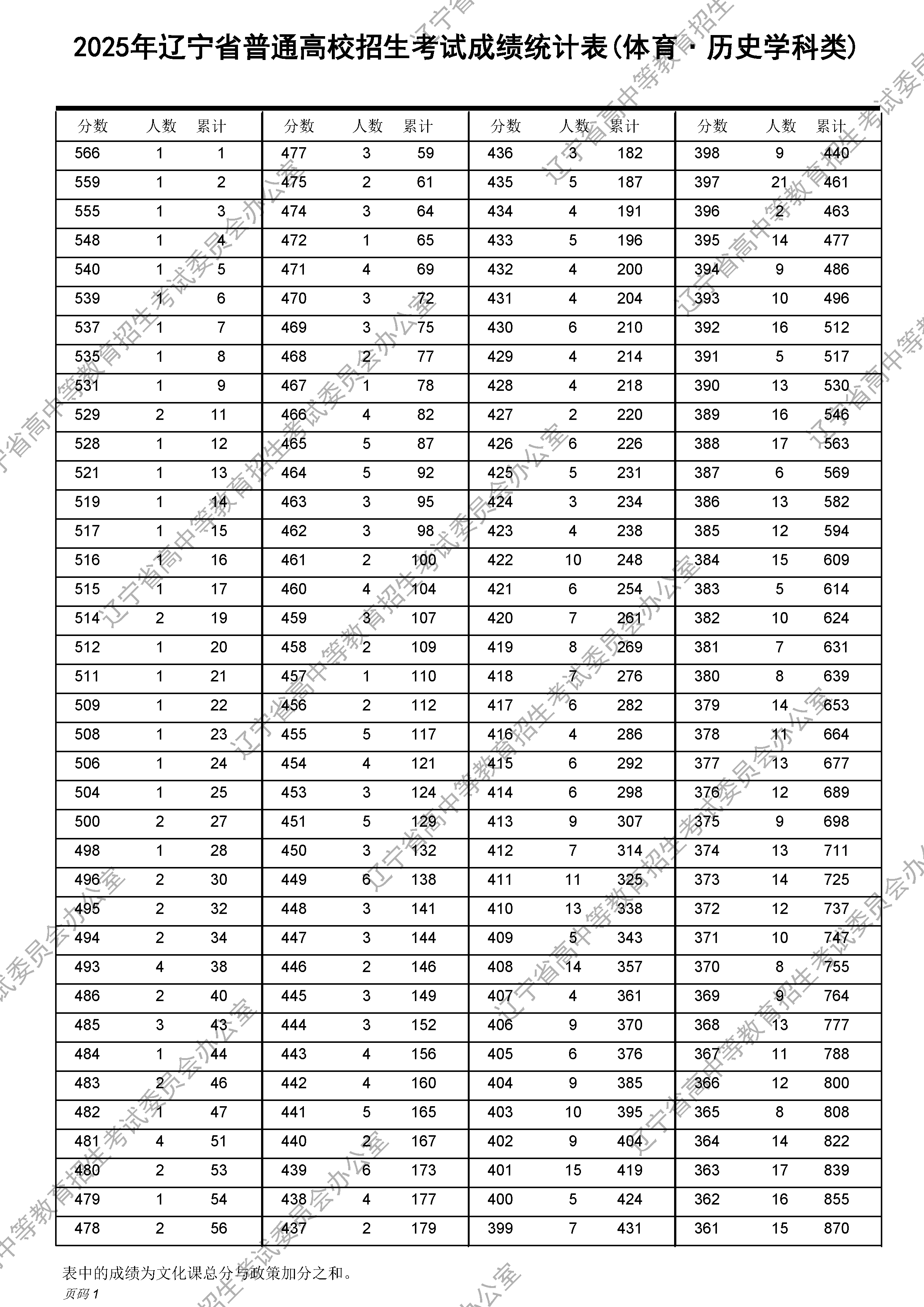 2025年辽宁高考体育类成绩一分一段表及位次排名（历史学科类）
