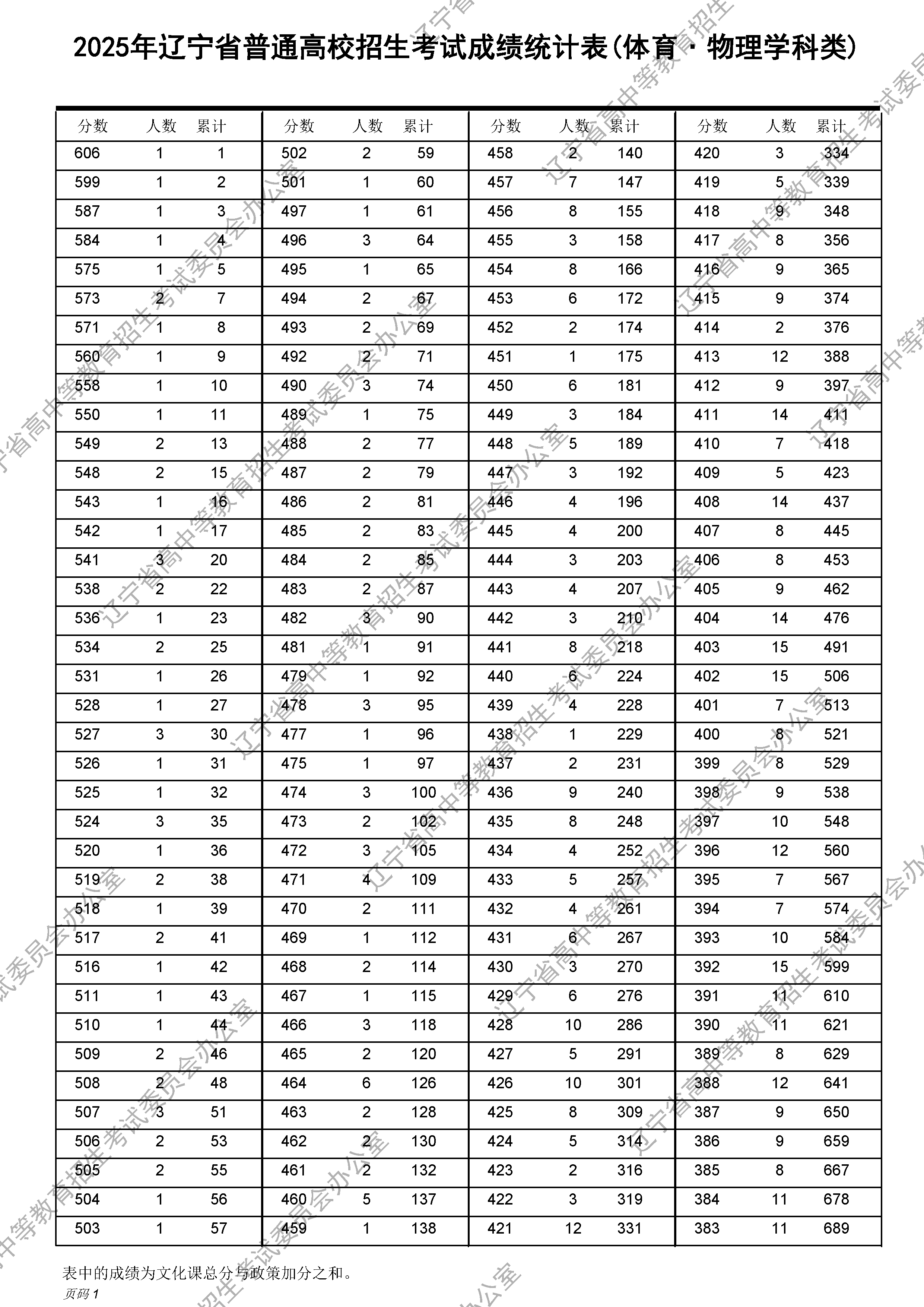 2025年辽宁高考体育类成绩一分一段表及位次排名（物理学科类）