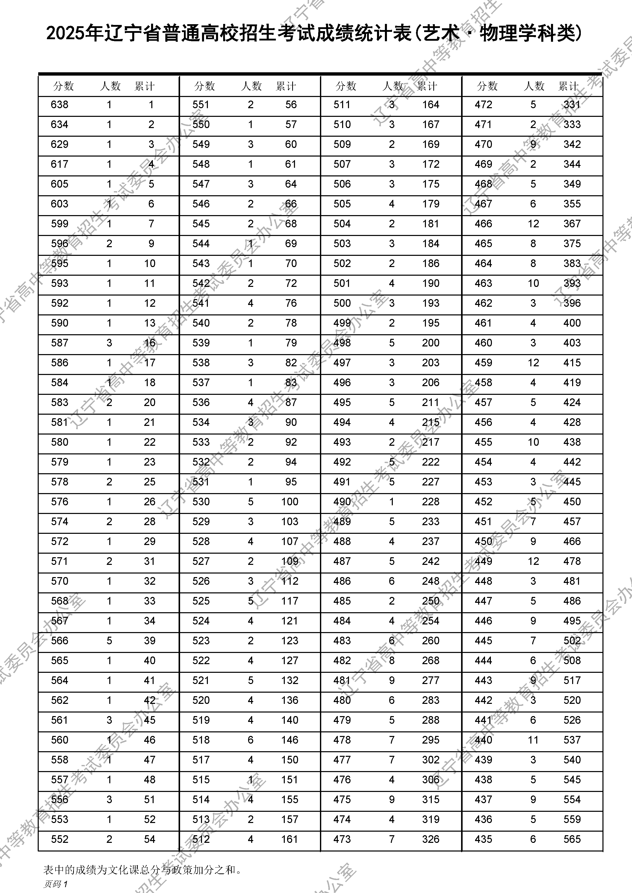 2025年辽宁高考艺术类成绩一分一段表及位次排名（物理学科类）
