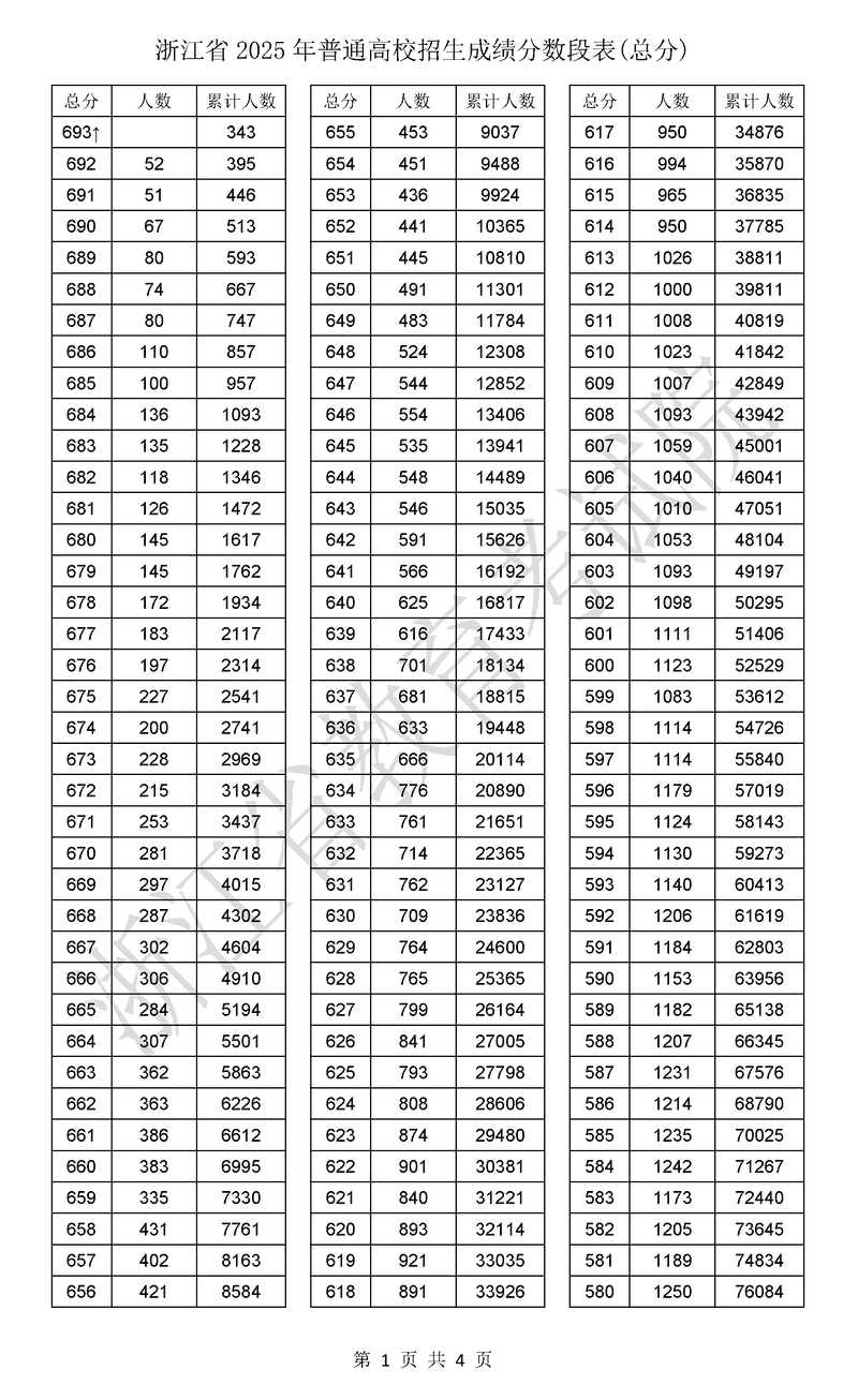 浙江省2025年高考总分成绩一分一段表及位次排名