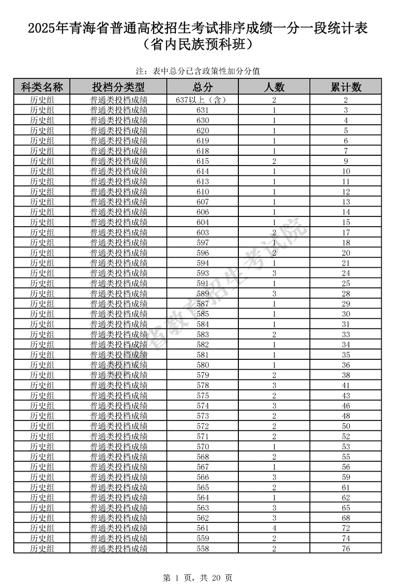 2025年青海高考排序成绩一分一段统计表（省内民族预科班）