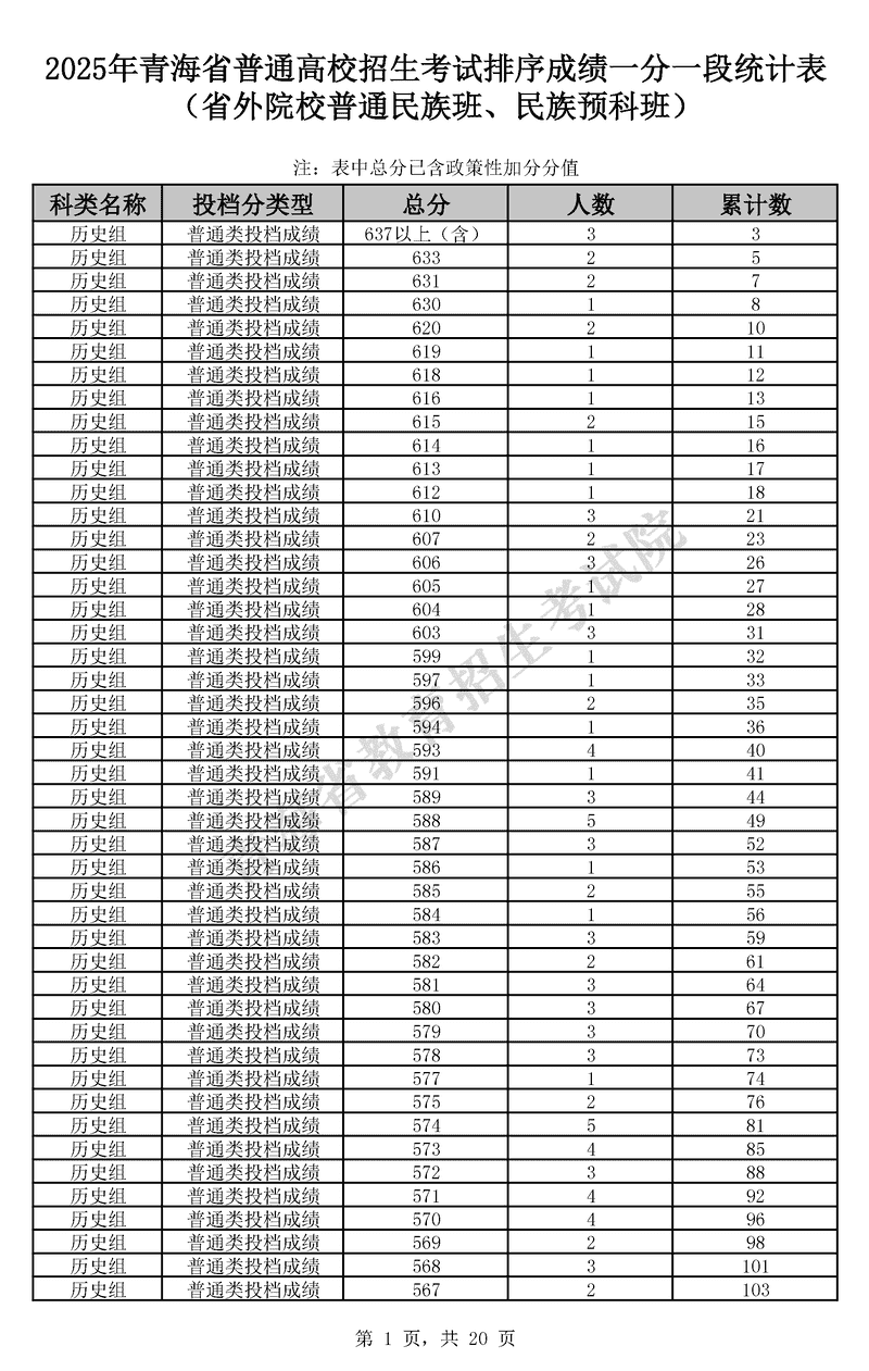 2025年青海高考排序成绩一分一段统计表（省外院校普通民族班、民族预科班）